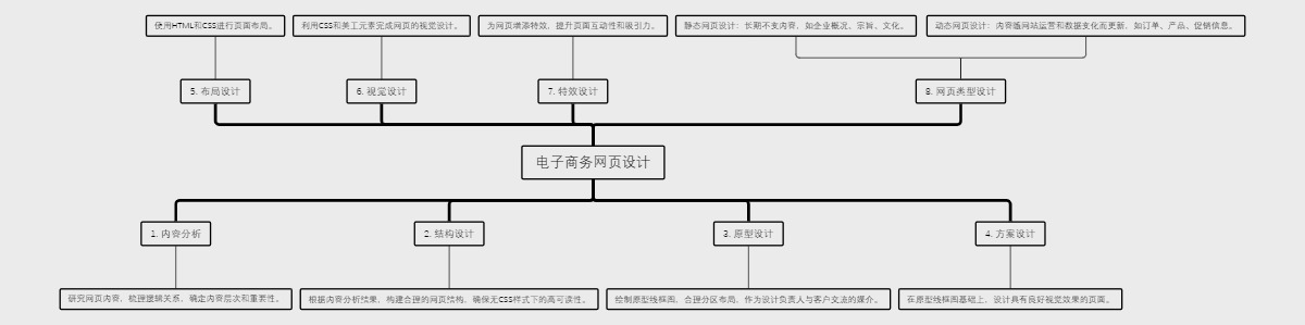 电子商务网页设计