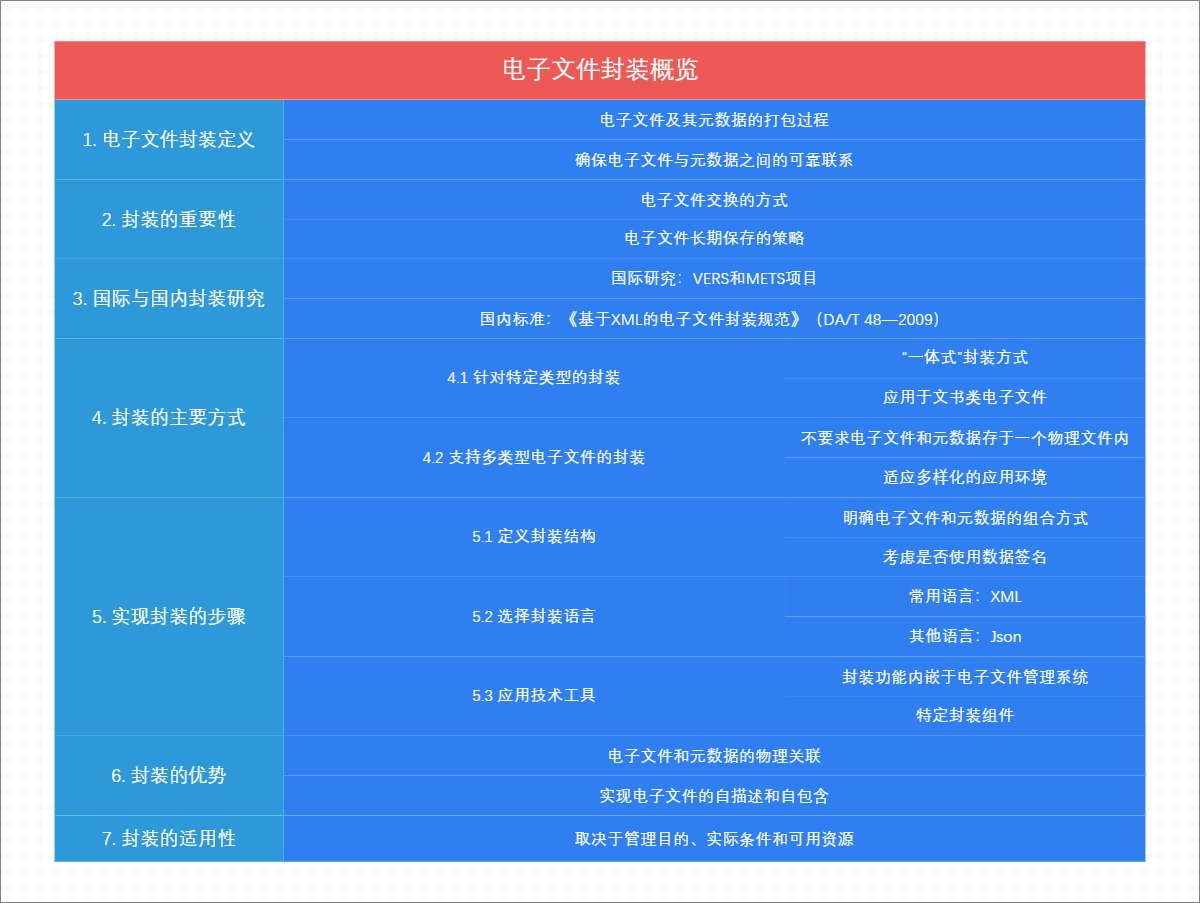电子文件封装概览