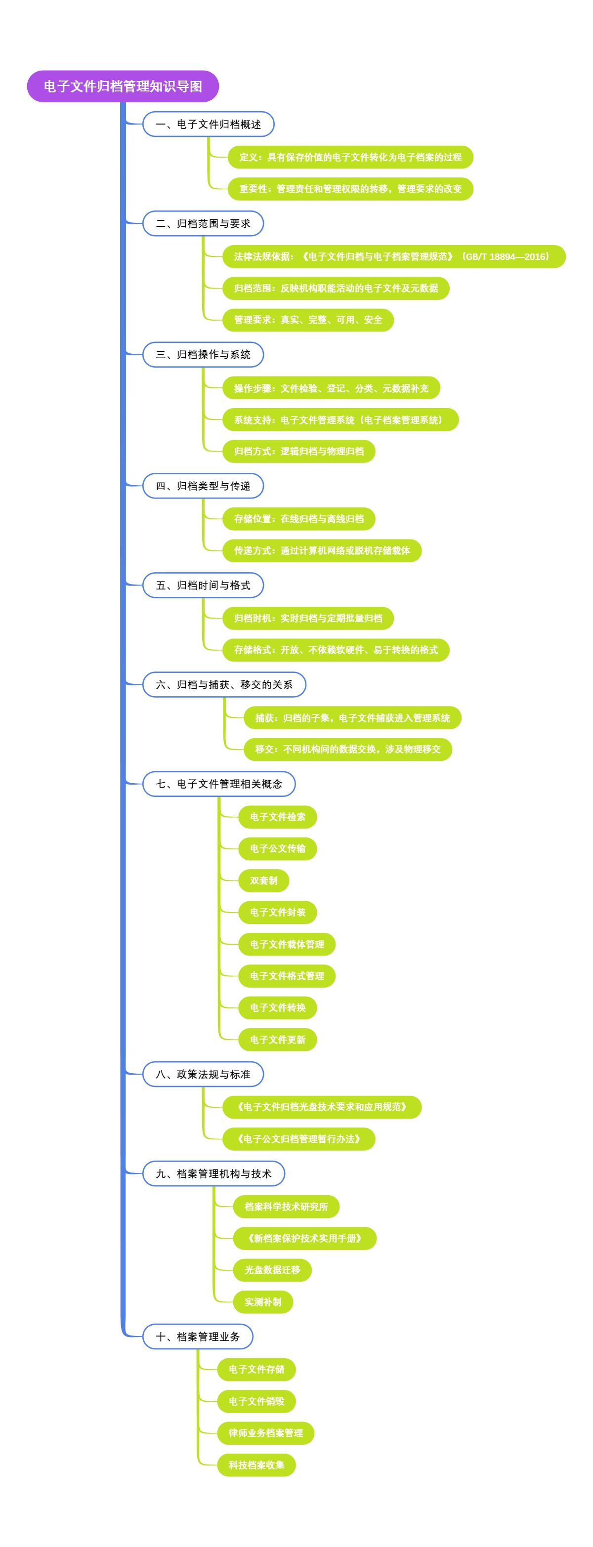 电子文件归档管理知识导图