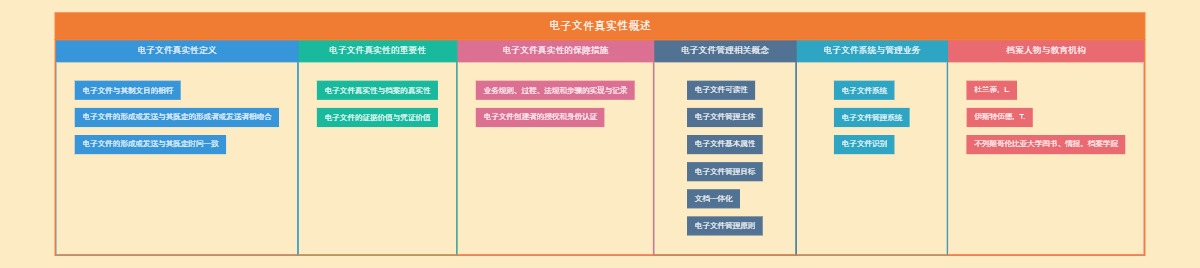 电子文件真实性概述