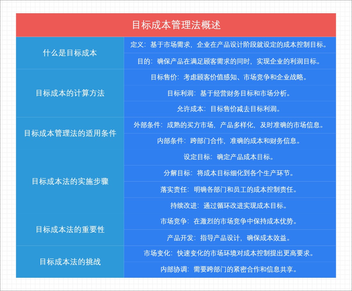 目标成本管理法概述