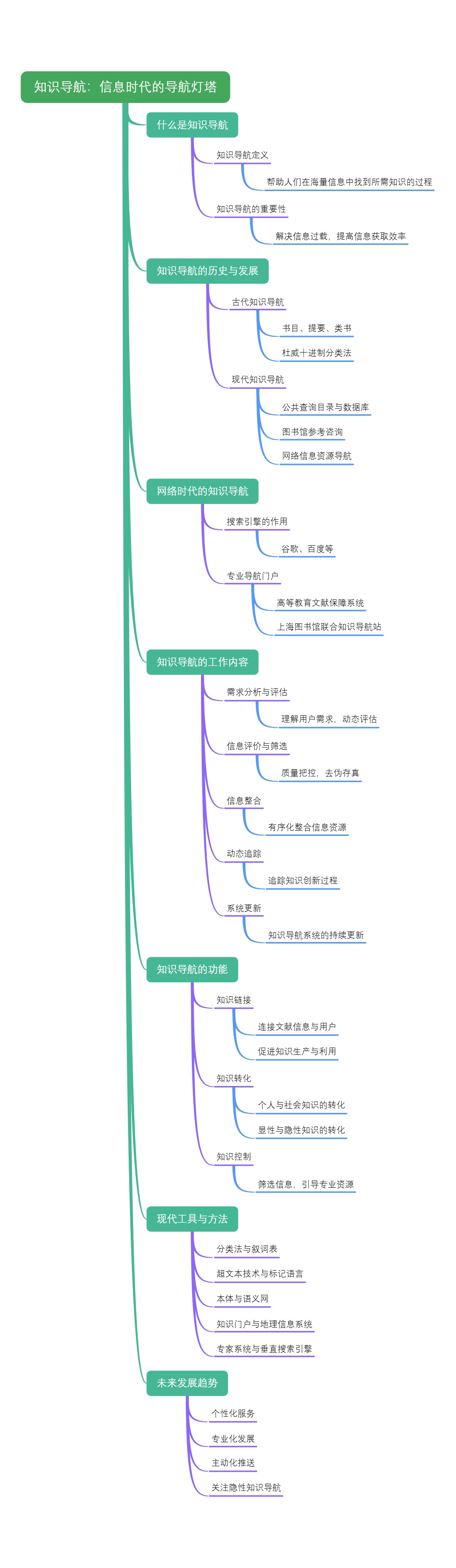 知识导航：信息时代的导航灯塔