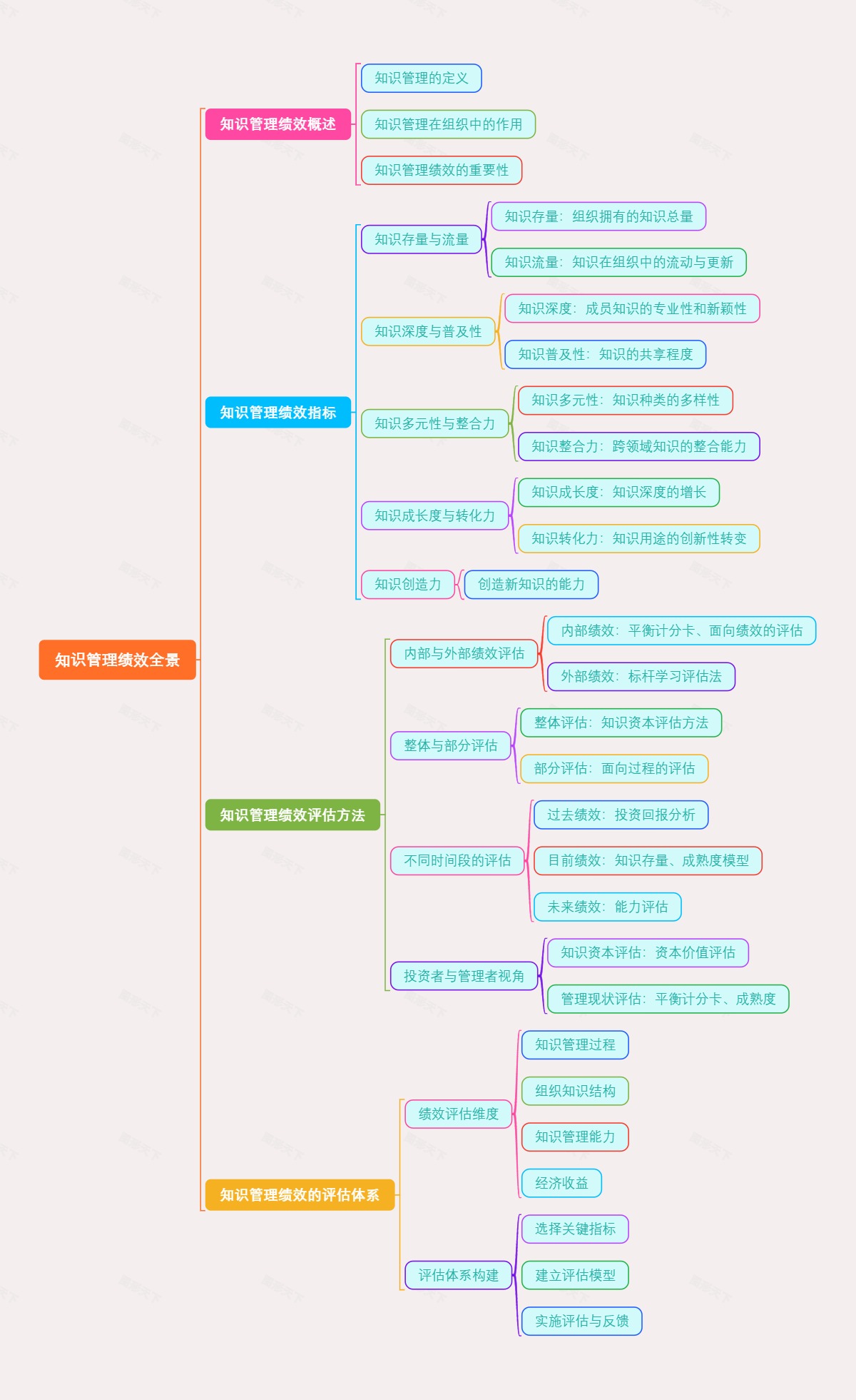 知识管理绩效全景