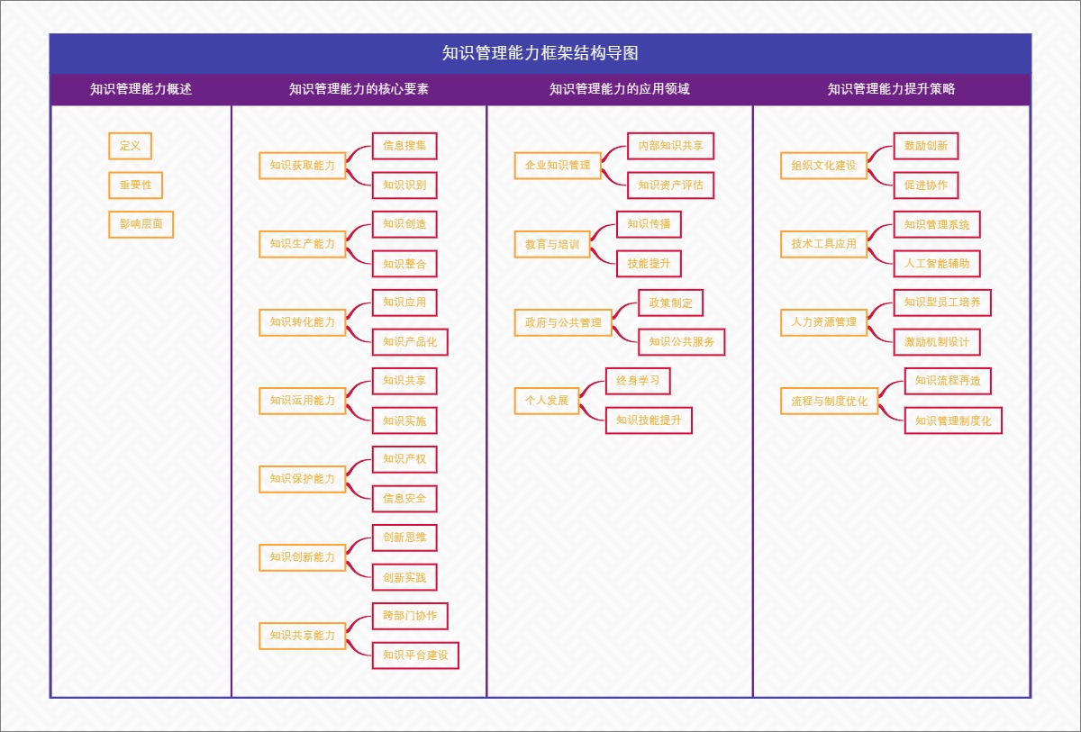 知识管理能力框架结构导图