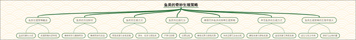 鱼类的奇妙生殖策略