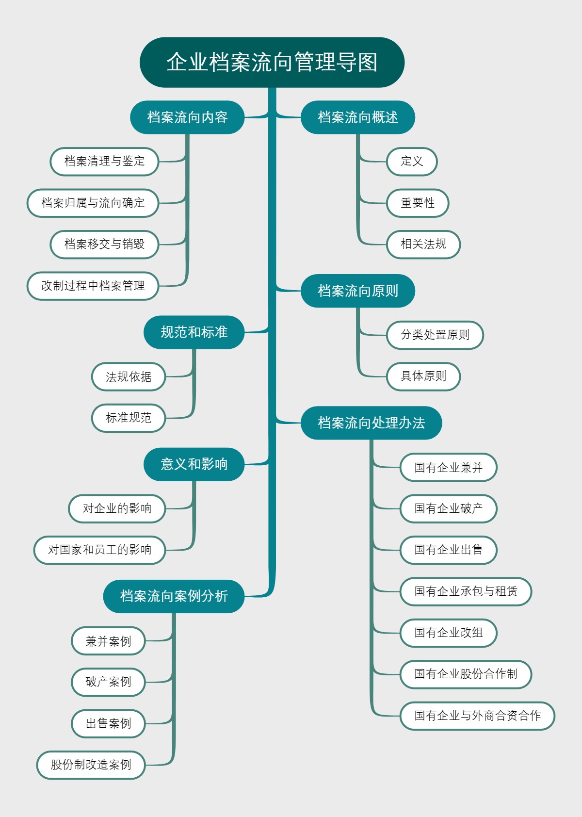 企业档案流向管理导图