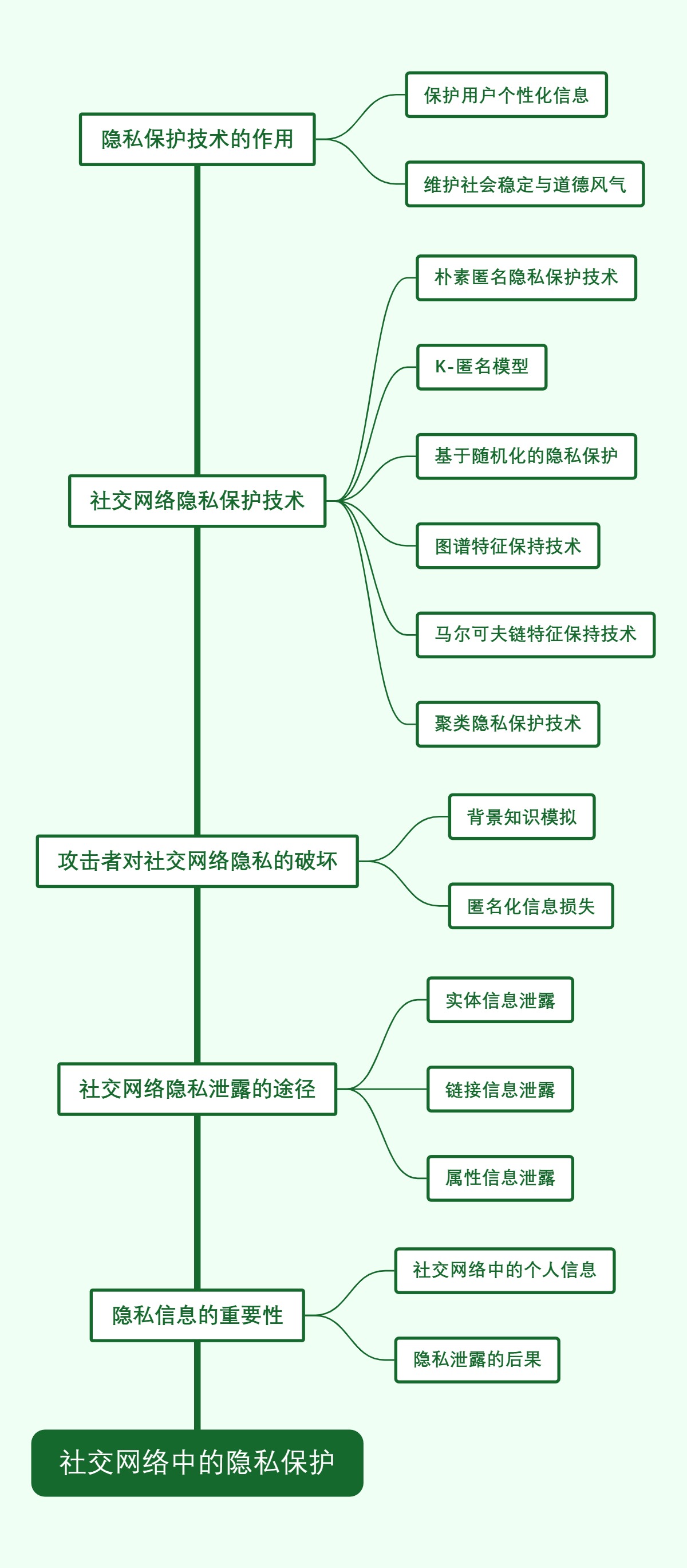 社交网络中的隐私保护