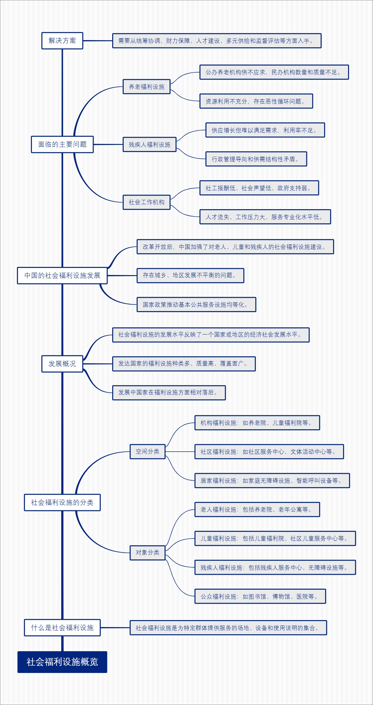 社会福利设施概览