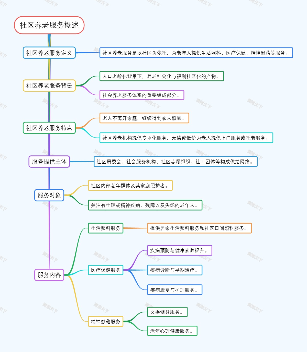 社区养老服务概述