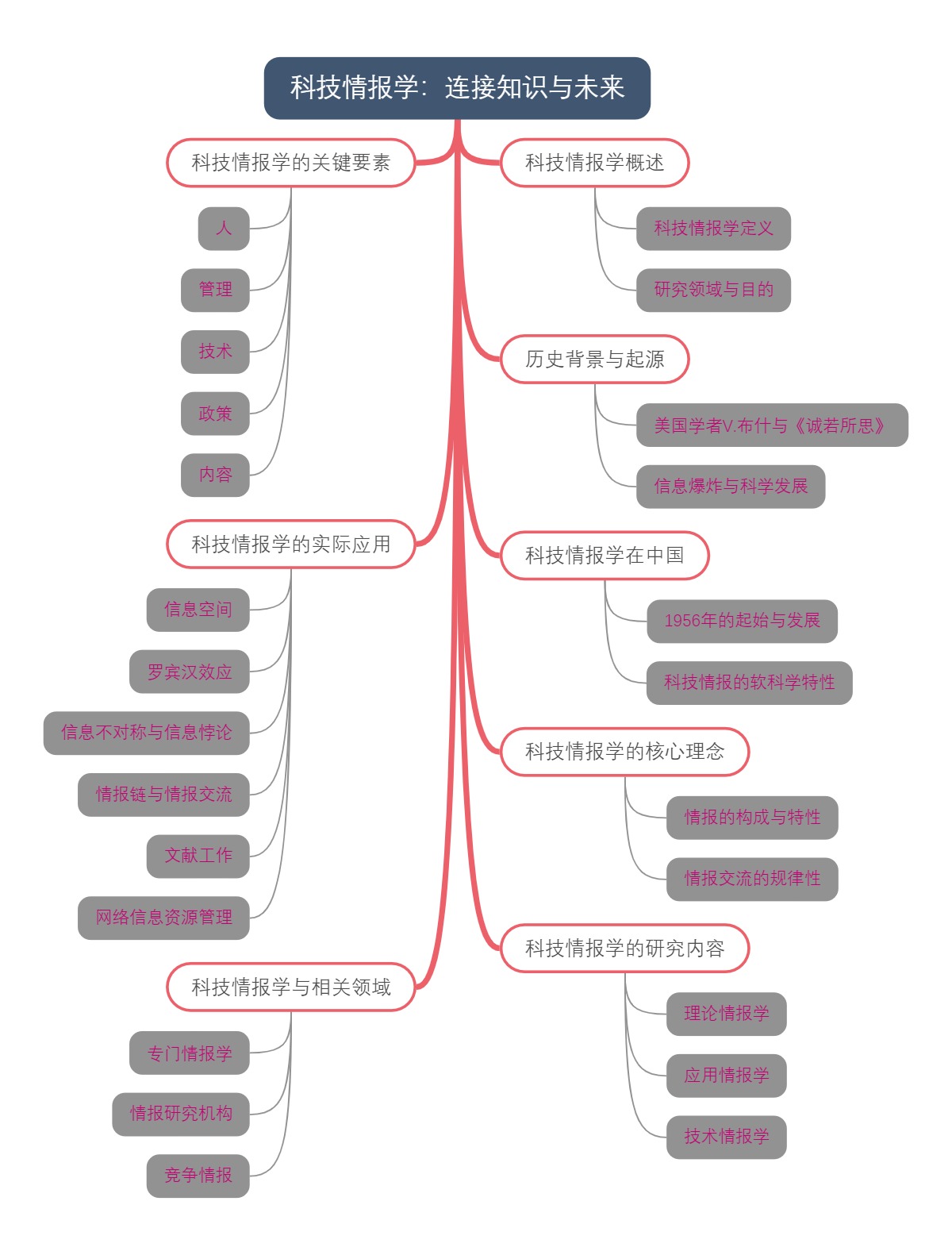 科技情报学：连接知识与未来