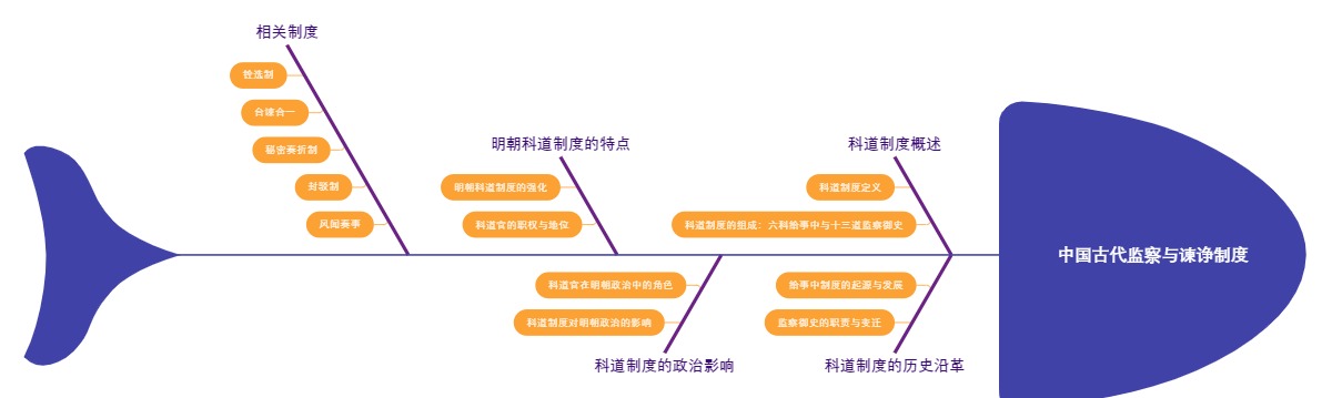 中国古代监察与谏诤制度