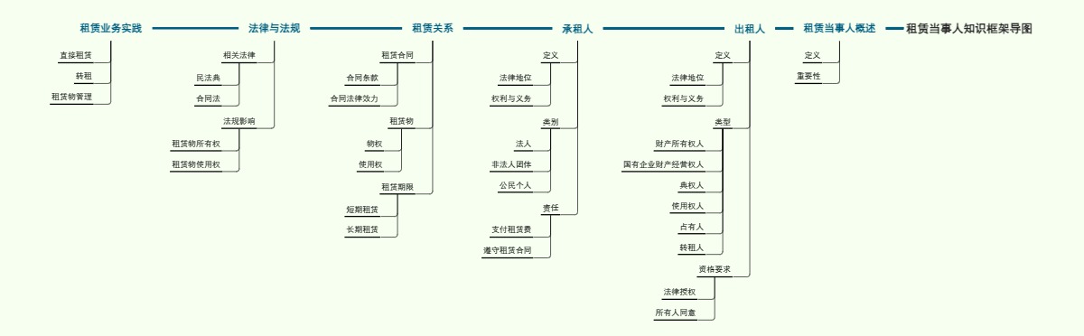 租赁当事人知识框架导图