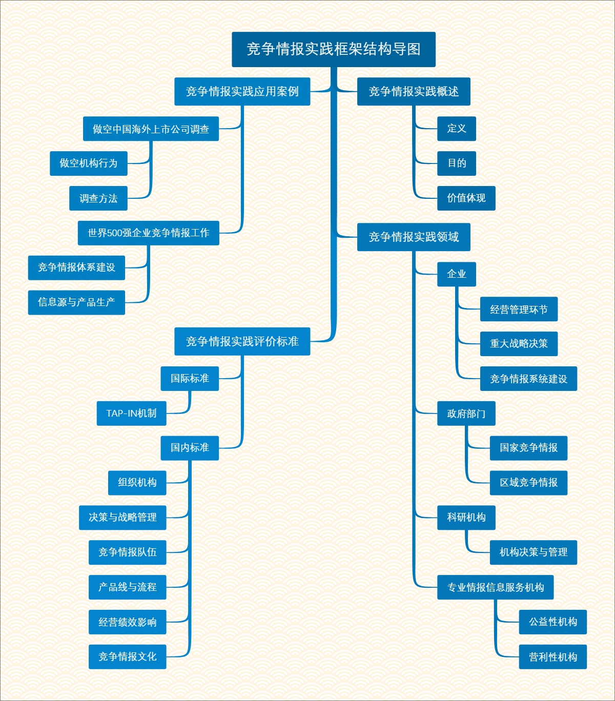 竞争情报实践框架结构导图