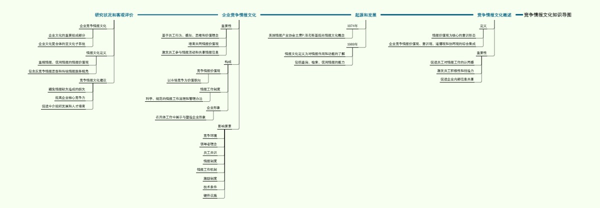 竞争情报文化知识导图