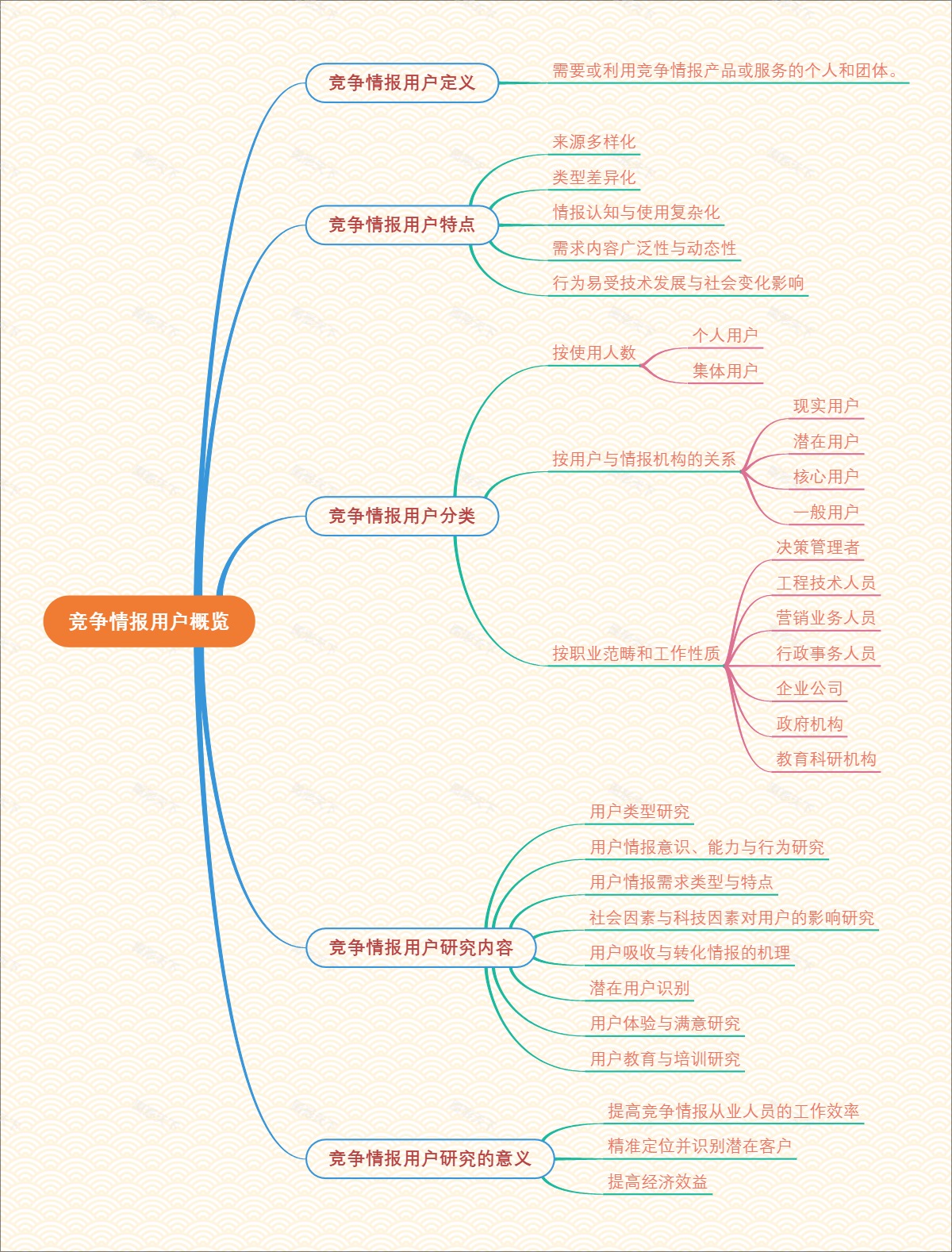 竞争情报用户概览