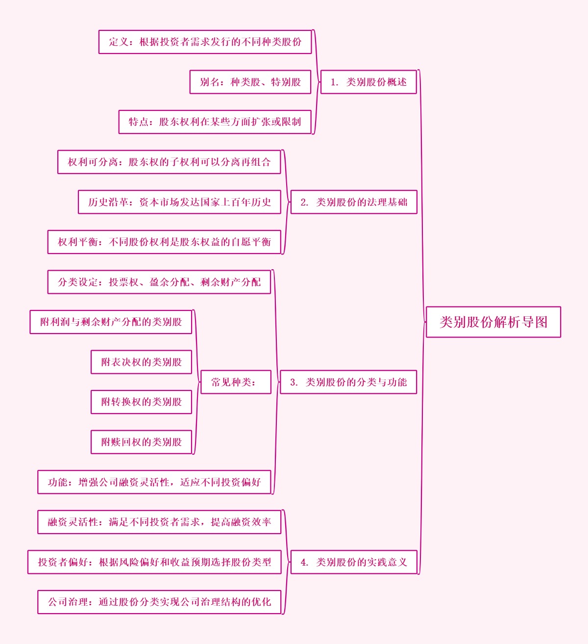 类别股份解析导图
