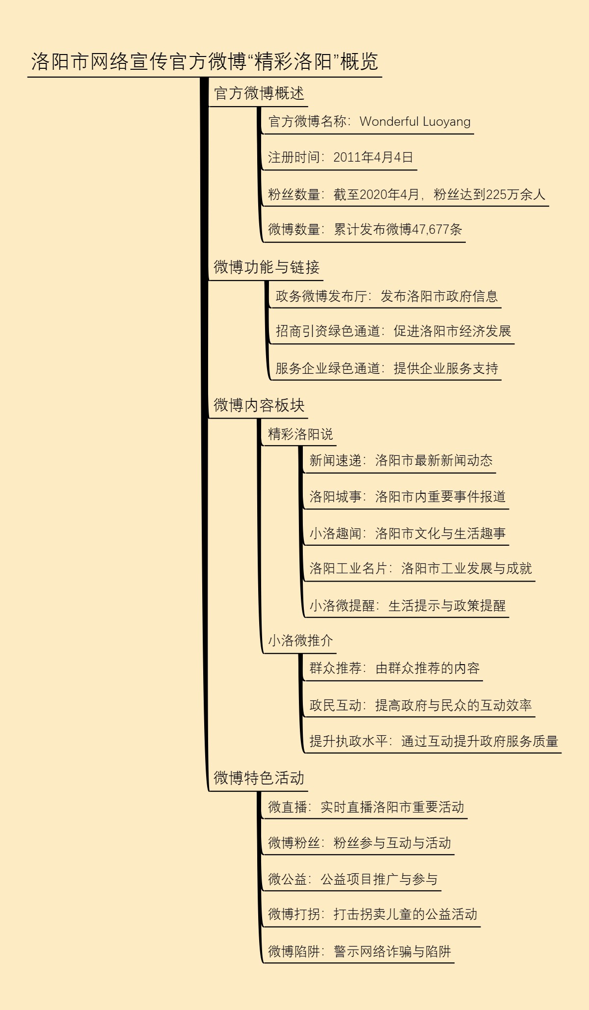洛阳市网络宣传官方微博“精彩洛阳”概览