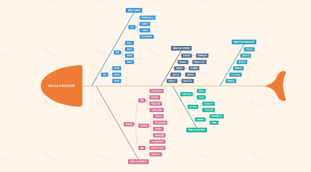 精致农业发展框架导图