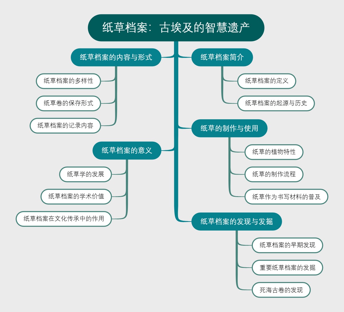 纸草档案：古埃及的智慧遗产