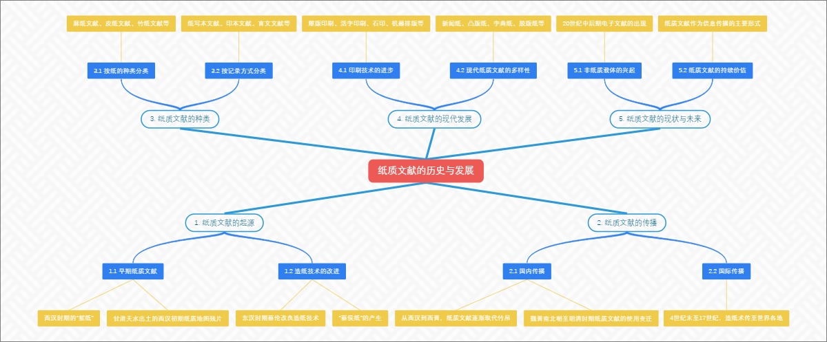 纸质文献的历史与发展