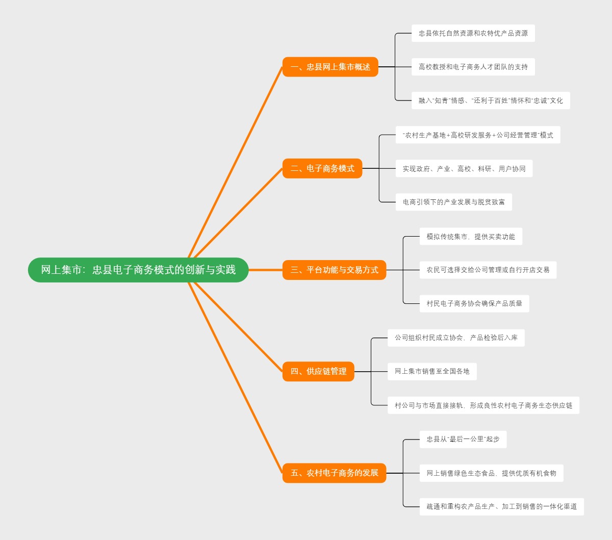 网上集市：忠县电子商务模式的创新与实践