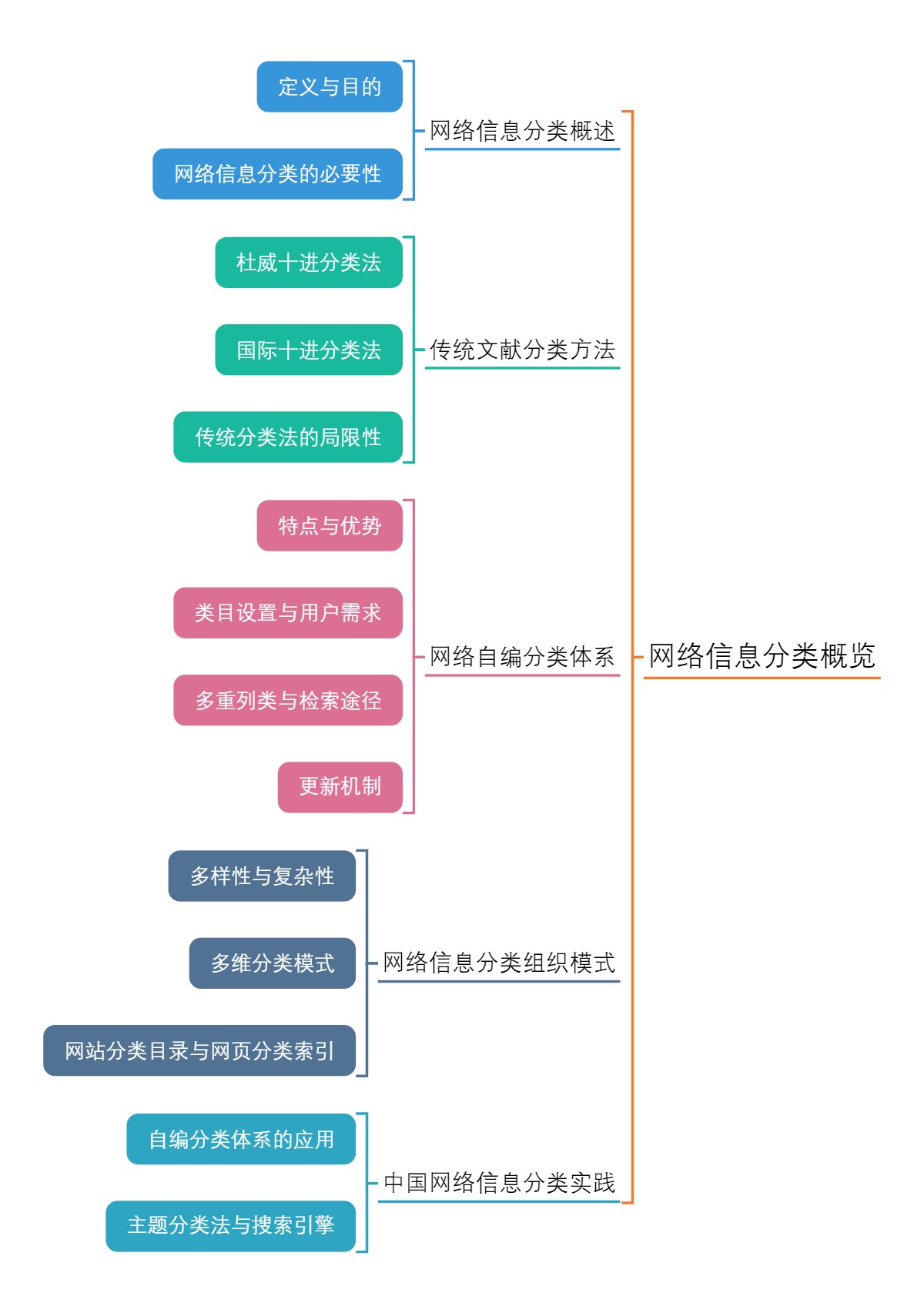 网络信息分类概览
