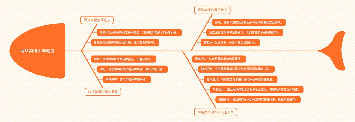 网络舆情治理概览