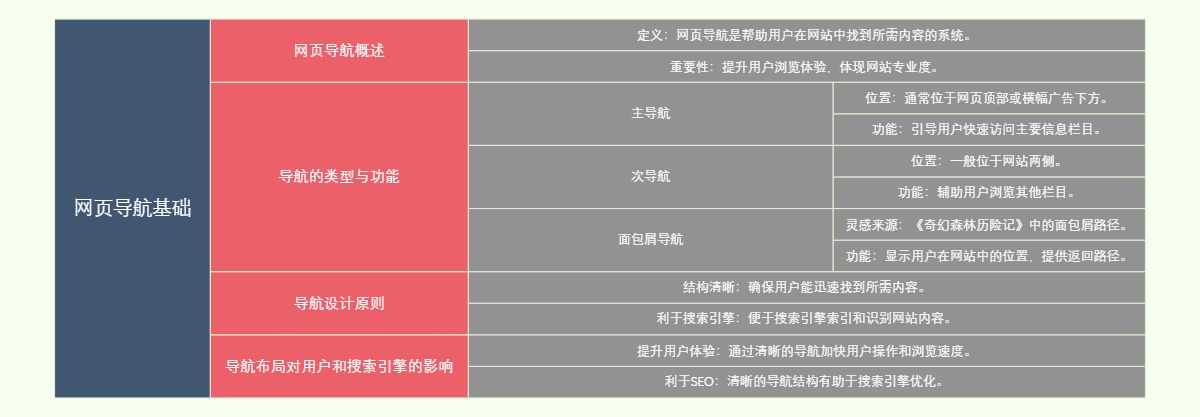 网页导航基础