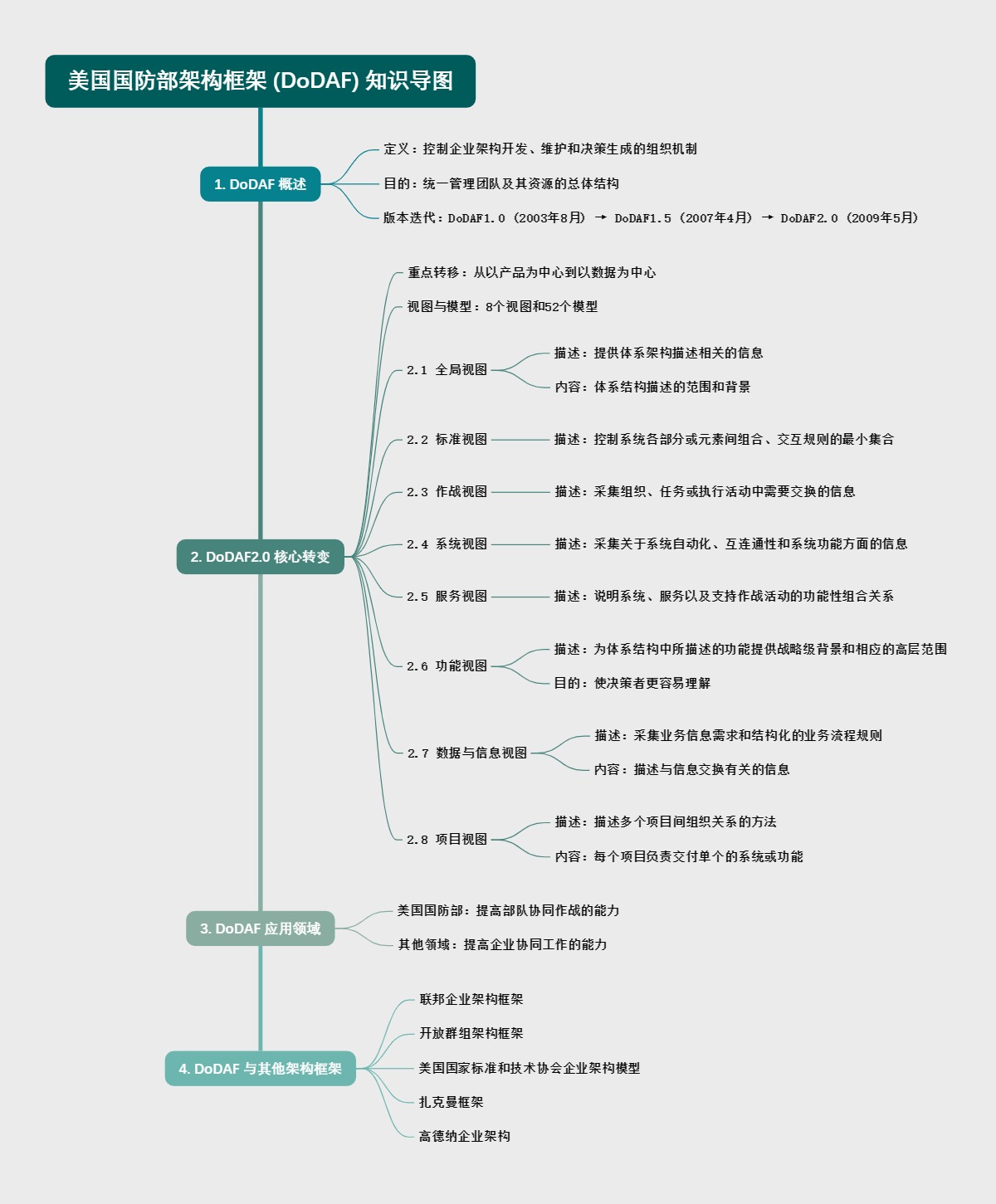 美国国防部架构框架 (DoDAF) 知识导图
