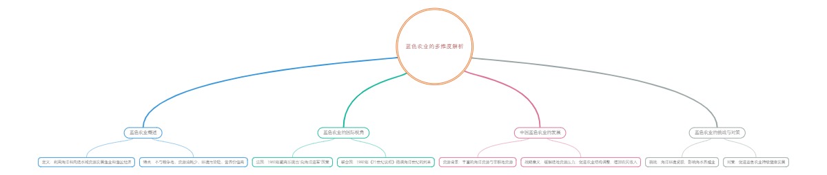 蓝色农业的多维度解析