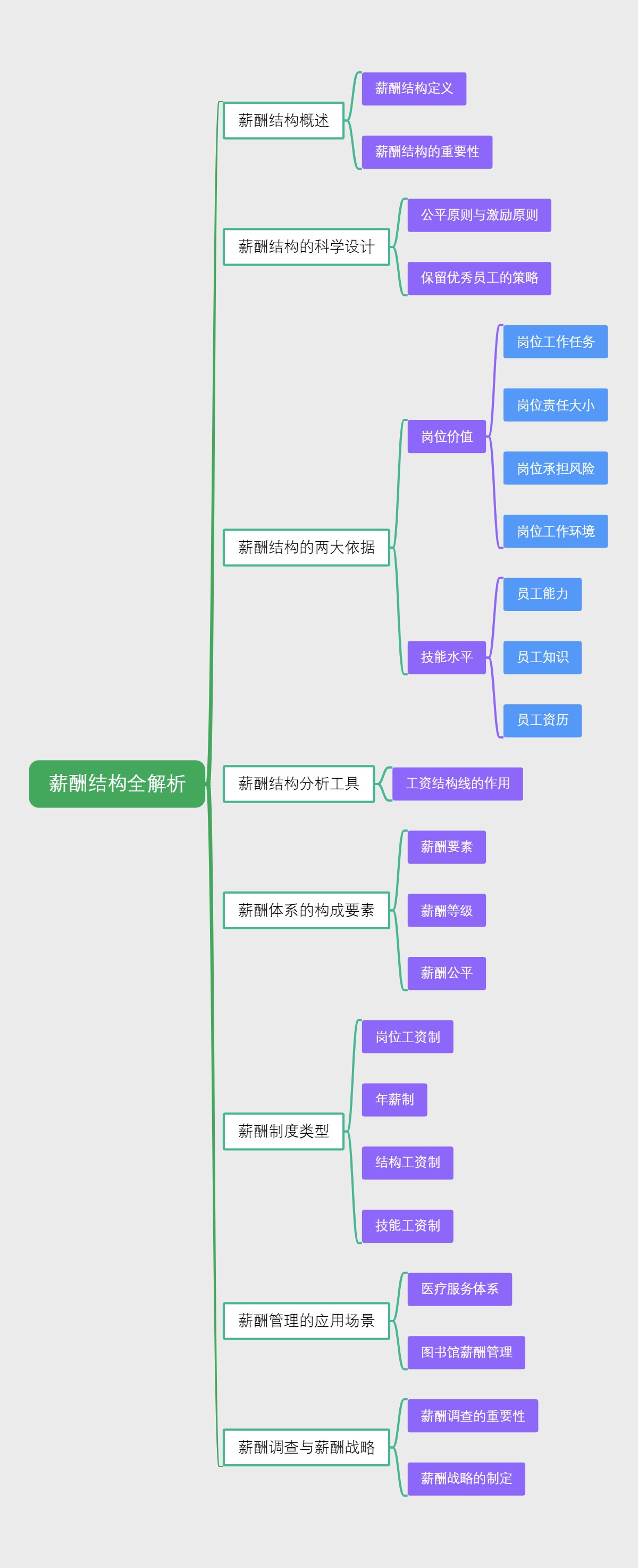 薪酬结构全解析