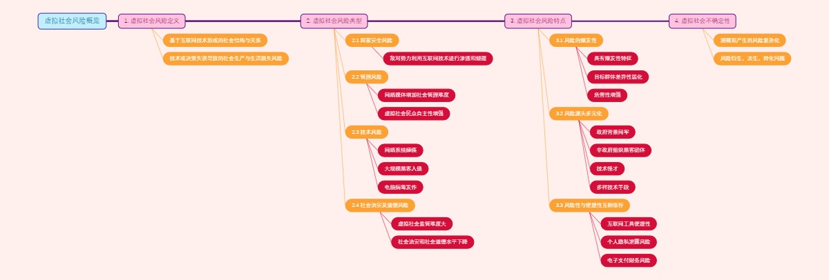 虚拟社会风险概览
