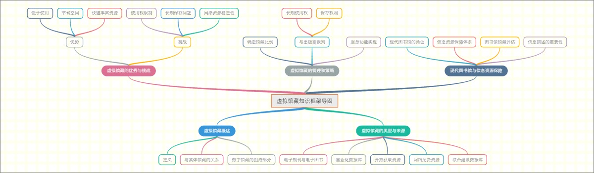 虚拟馆藏知识框架导图