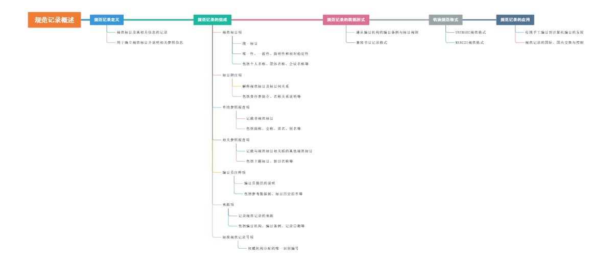 规范记录概述