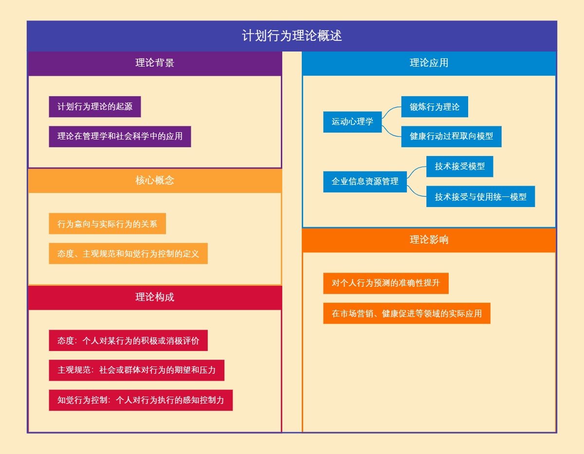 计划行为理论概述