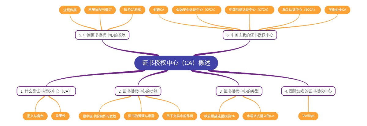 证书授权中心（CA）概述