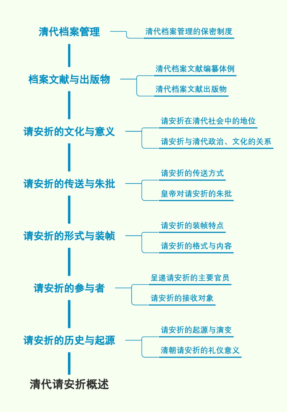 清代请安折概述