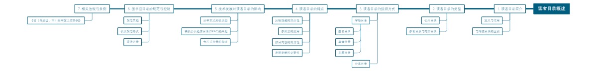 读者目录概述