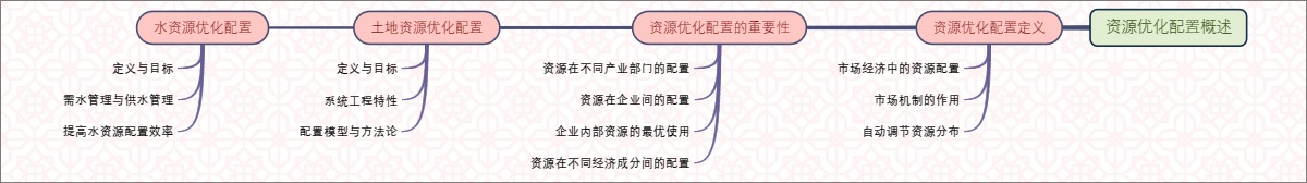 资源优化配置概述
