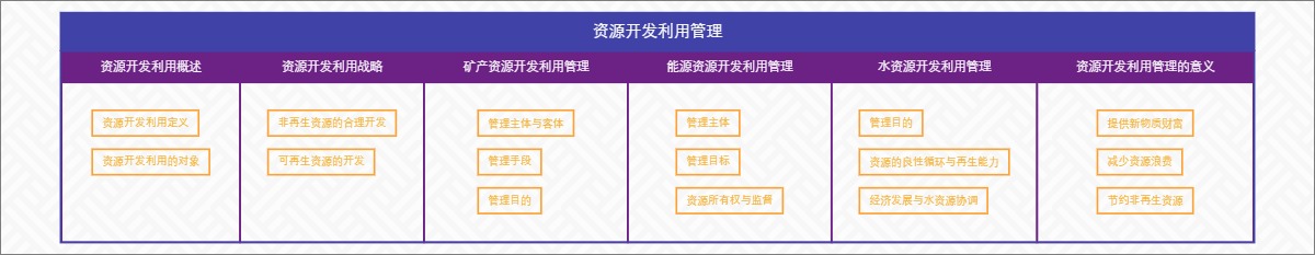 资源开发利用管理