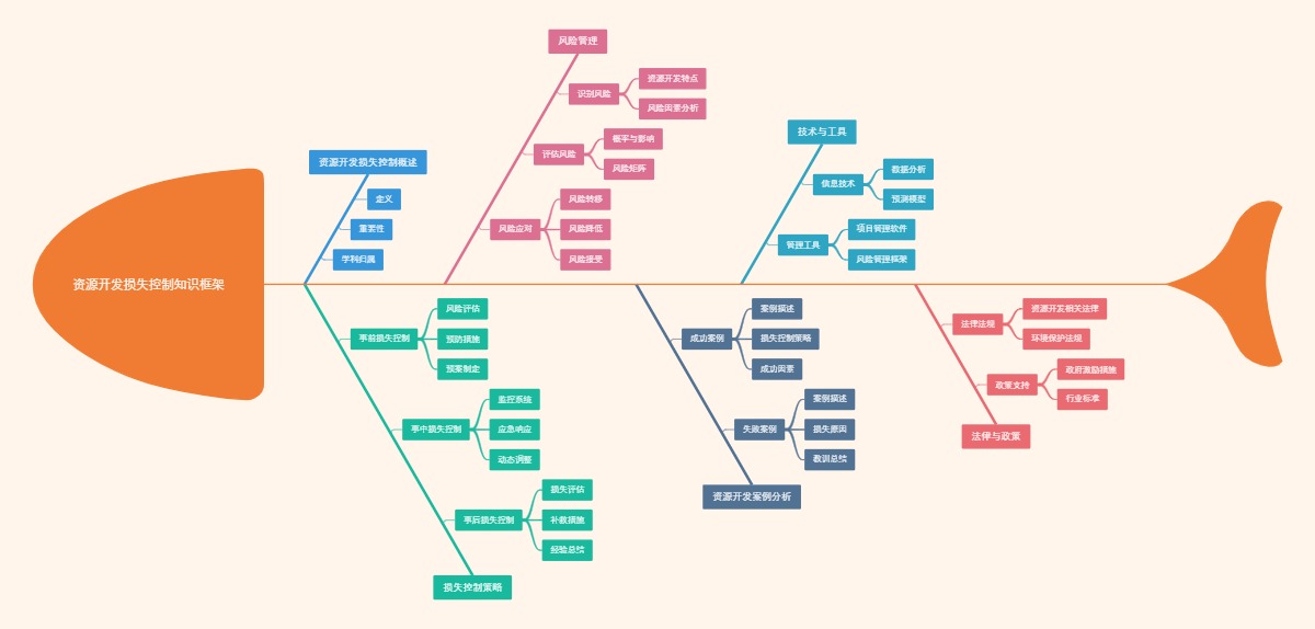 资源开发损失控制知识框架