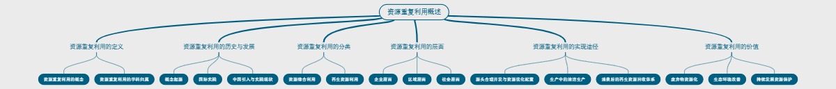 资源重复利用概述
