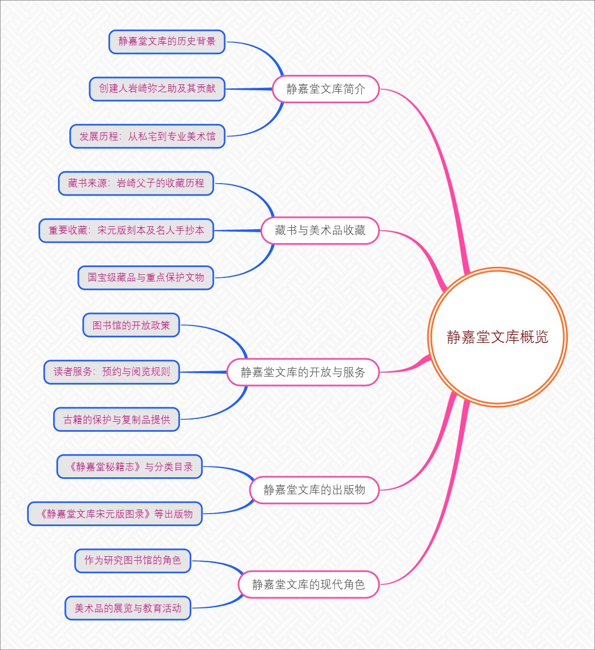 静嘉堂文库概览
