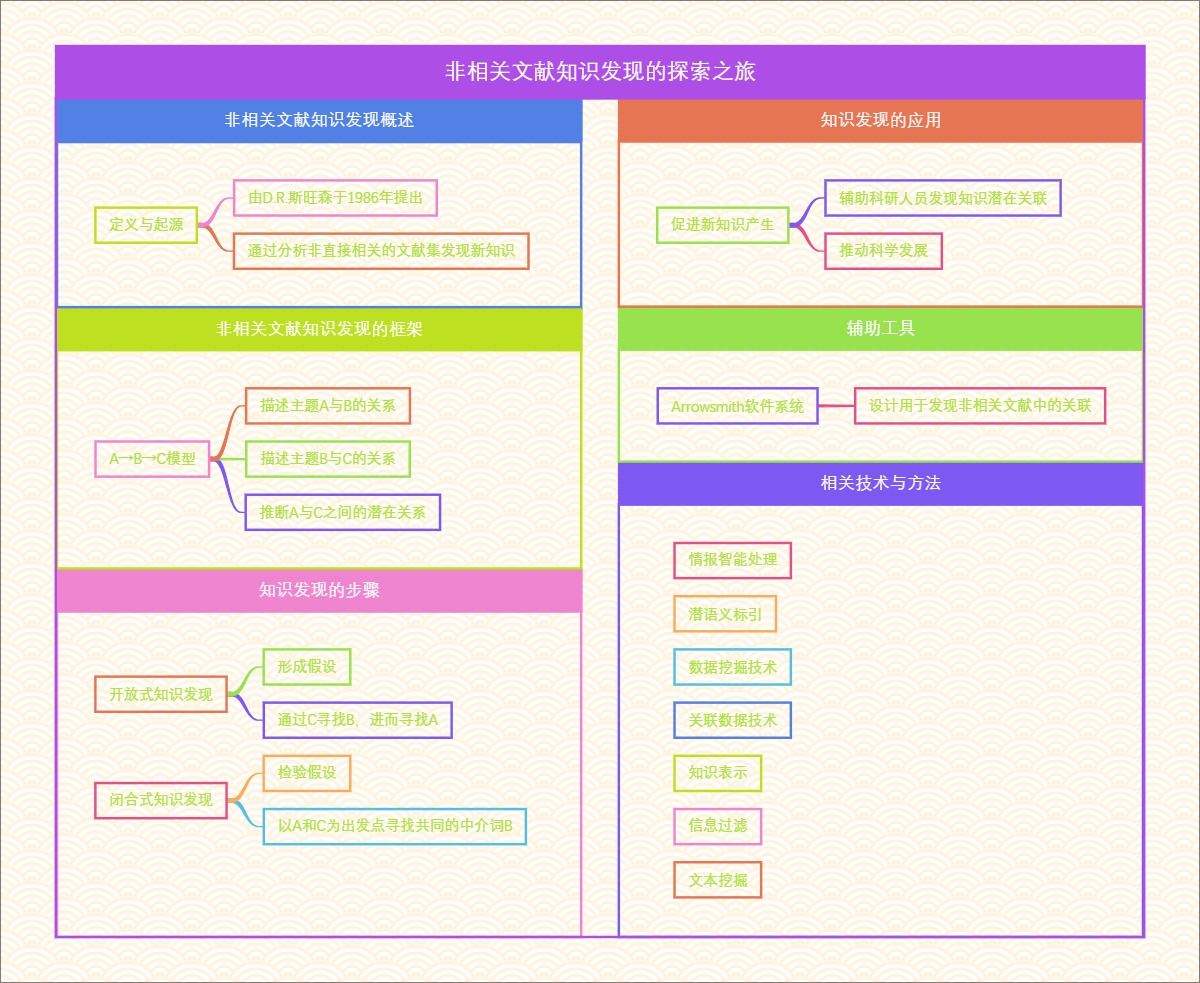 非相关文献知识发现的探索之旅