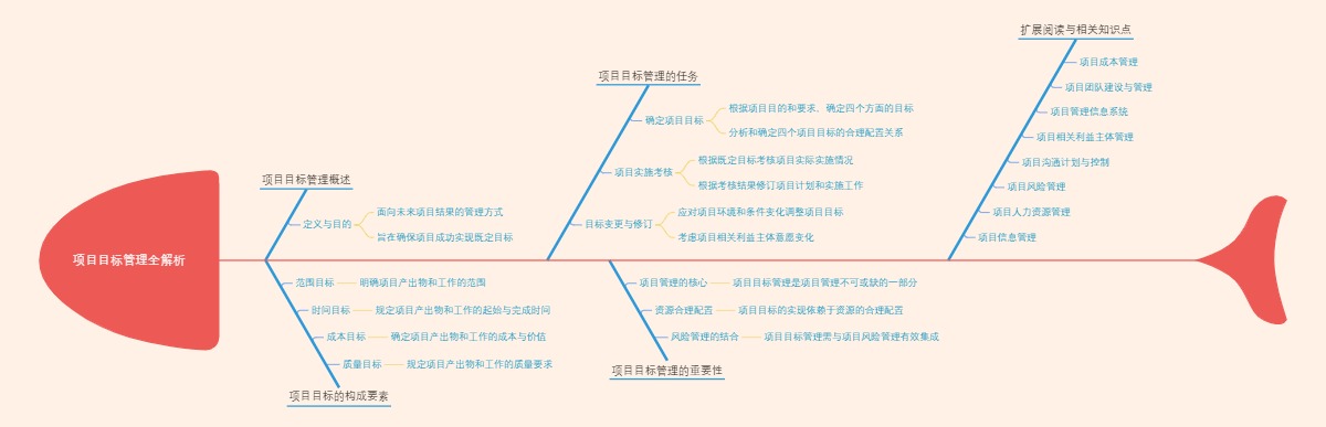 项目目标管理全解析