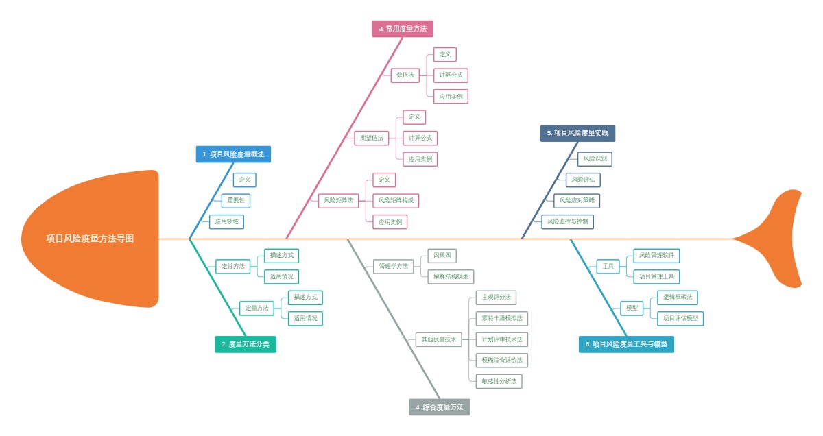 项目风险度量方法导图
