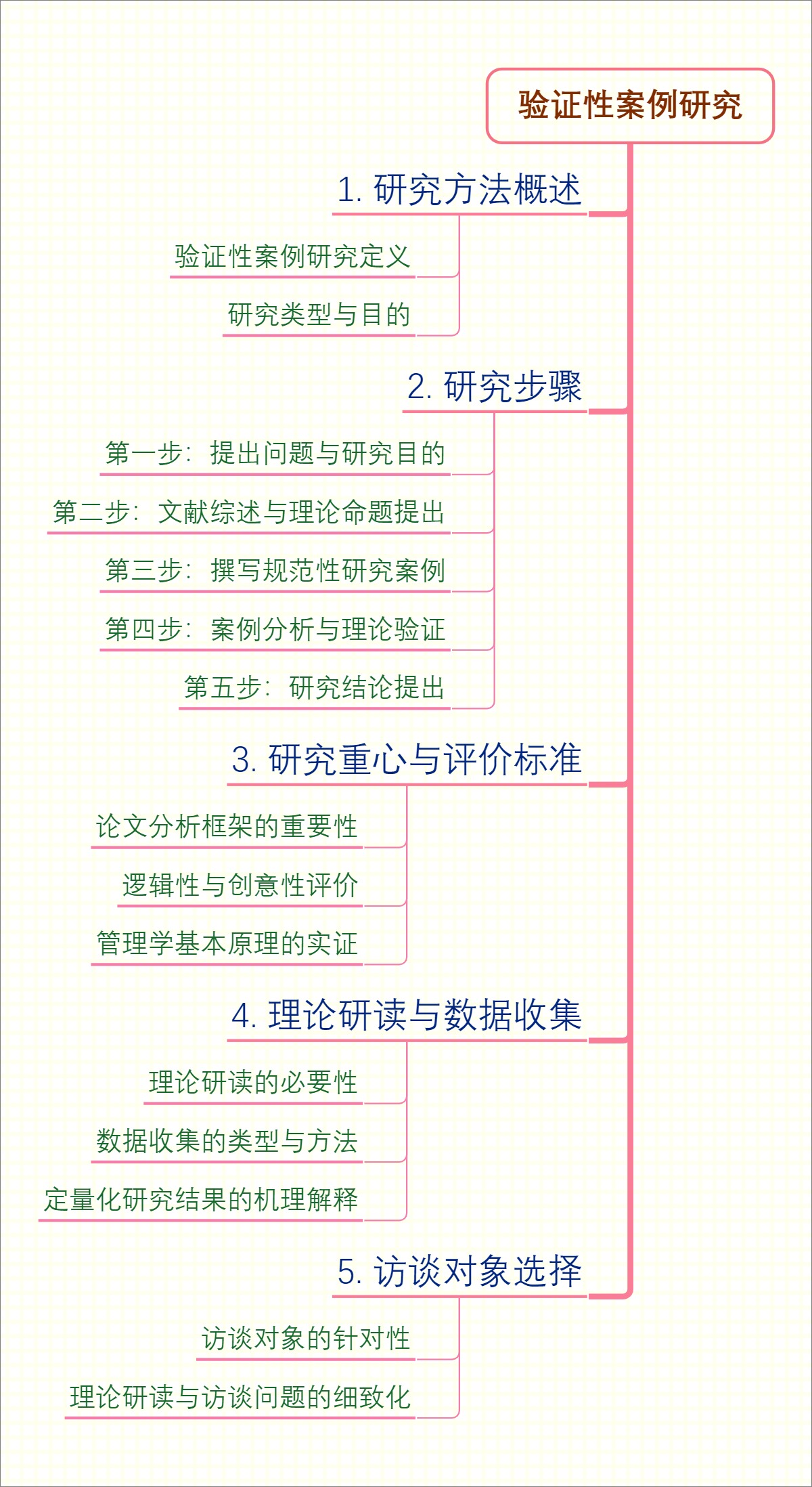 验证性案例研究