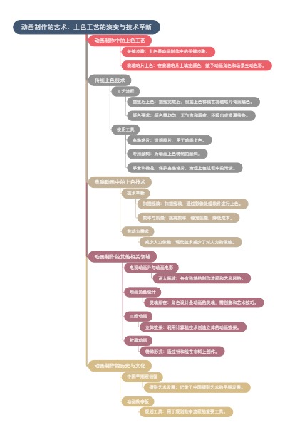 动画制作的艺术：上色工艺的演变与技术革新