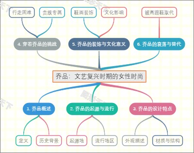 乔品：文艺复兴时期的女性时尚