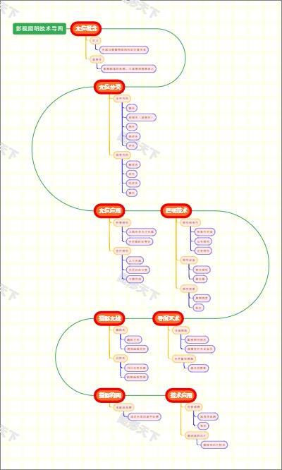 影视照明技术导图